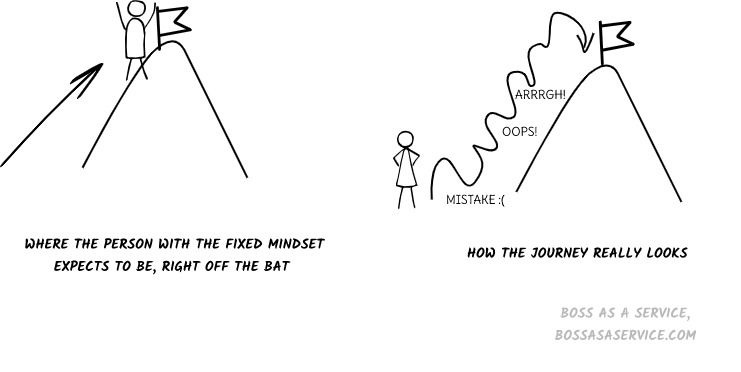 Illustration showing difference between fixed mindset (person expects smooth journey with immediate success) and growth mindset (person knows there will be mistakes along the journey)