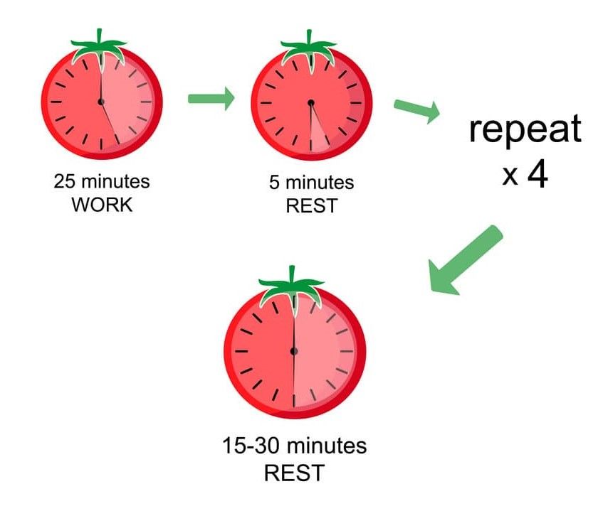 Work, rest, repeat!
